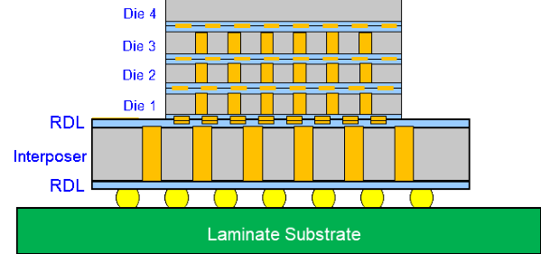 Ultra-fine-pitch Assembly and Test